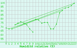 Courbe de l'humidit relative pour Wijk Aan Zee Aws
