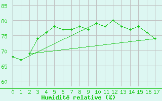 Courbe de l'humidit relative pour Hao