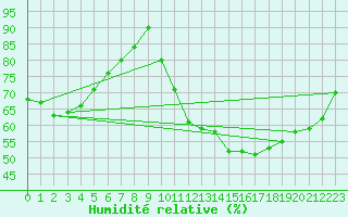 Courbe de l'humidit relative pour Le Bourget (93)