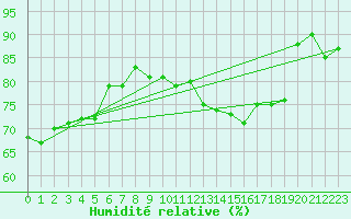 Courbe de l'humidit relative pour Aix-la-Chapelle (All)