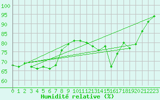 Courbe de l'humidit relative pour Pointe de Chassiron (17)