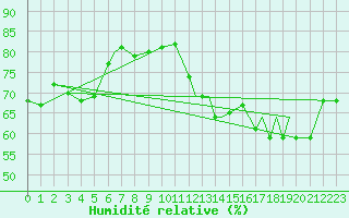 Courbe de l'humidit relative pour Hasvik