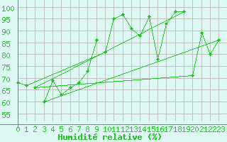 Courbe de l'humidit relative pour Les Attelas
