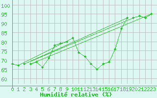 Courbe de l'humidit relative pour Assesse (Be)