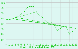 Courbe de l'humidit relative pour Strasbourg (67)