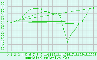 Courbe de l'humidit relative pour Kunda