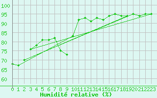 Courbe de l'humidit relative pour Ballon de Servance (70)