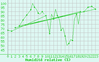 Courbe de l'humidit relative pour Karlovy Vary