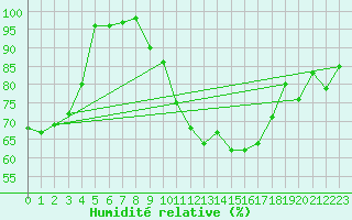 Courbe de l'humidit relative pour Sutrieu (01)