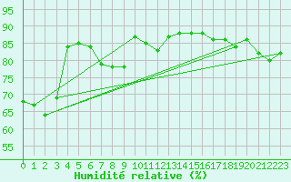 Courbe de l'humidit relative pour Shaffhausen