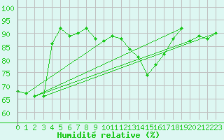 Courbe de l'humidit relative pour Metz (57)