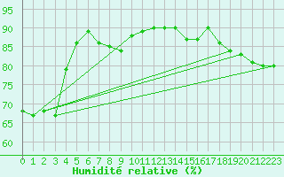 Courbe de l'humidit relative pour Orange (84)