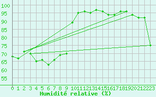 Courbe de l'humidit relative pour Kirkkonummi Makiluoto