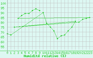 Courbe de l'humidit relative pour Ploeren (56)
