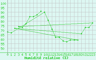 Courbe de l'humidit relative pour Saint-Sorlin-en-Valloire (26)