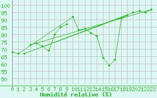 Courbe de l'humidit relative pour Bamberg