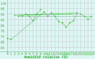 Courbe de l'humidit relative pour Vichy (03)