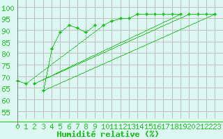 Courbe de l'humidit relative pour Ostroleka