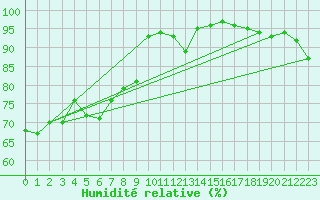 Courbe de l'humidit relative pour Alistro (2B)