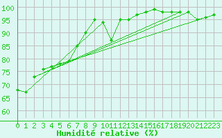 Courbe de l'humidit relative pour Herstmonceux (UK)