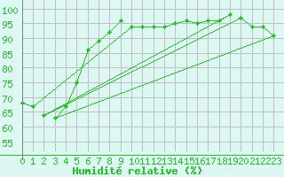Courbe de l'humidit relative pour Deuselbach