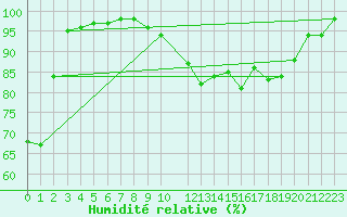 Courbe de l'humidit relative pour Montana