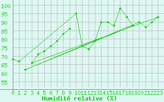 Courbe de l'humidit relative pour Feldberg-Schwarzwald (All)