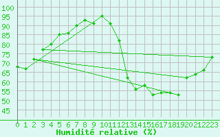 Courbe de l'humidit relative pour Saint-Nazaire-d'Aude (11)