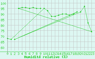 Courbe de l'humidit relative pour Col Agnel - Nivose (05)