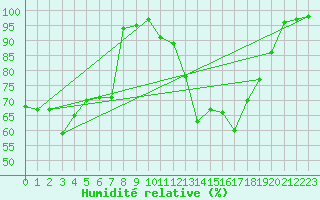 Courbe de l'humidit relative pour Sartne (2A)