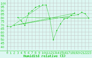 Courbe de l'humidit relative pour Roanne (42)