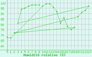 Courbe de l'humidit relative pour Church Lawford