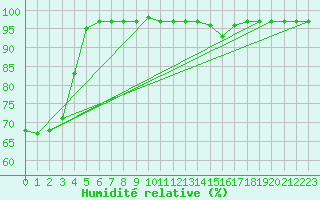 Courbe de l'humidit relative pour Tours (37)