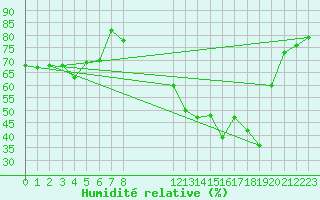 Courbe de l'humidit relative pour Calvi (2B)