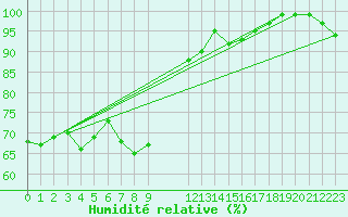 Courbe de l'humidit relative pour Chivres (Be)