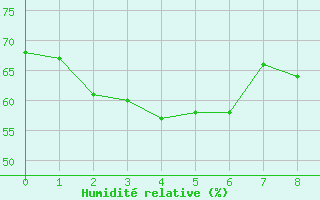 Courbe de l'humidit relative pour Coatzacoalcos, Ver.