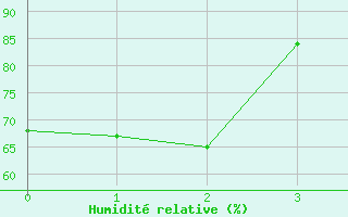 Courbe de l'humidit relative pour Ootsa Lake Skins Lake