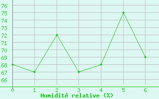 Courbe de l'humidit relative pour Hattstedt