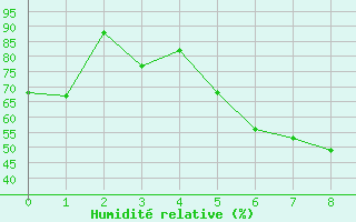 Courbe de l'humidit relative pour Murted Tur-Afb