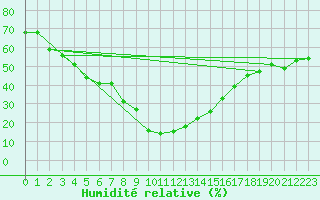 Courbe de l'humidit relative pour Obergurgl