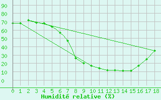 Courbe de l'humidit relative pour Mafikeng Intl. Ad