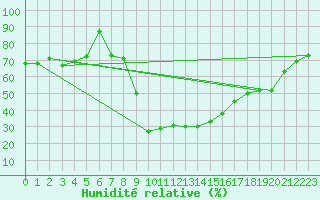 Courbe de l'humidit relative pour Andeer