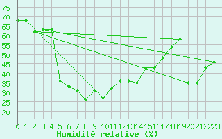 Courbe de l'humidit relative pour Fethiye