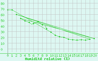 Courbe de l'humidit relative pour Mecheria