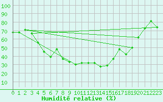 Courbe de l'humidit relative pour Kvikkjokk Arrenjarka A