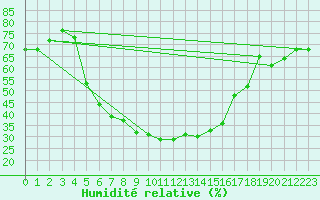 Courbe de l'humidit relative pour Izmir / Cigli