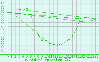 Courbe de l'humidit relative pour Turnu Magurele