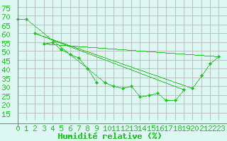Courbe de l'humidit relative pour Vaxjo