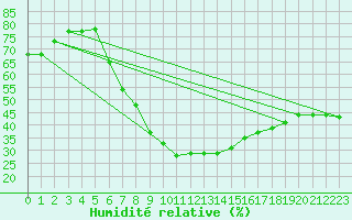 Courbe de l'humidit relative pour Turaif