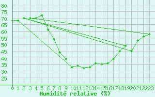 Courbe de l'humidit relative pour Multia Karhila